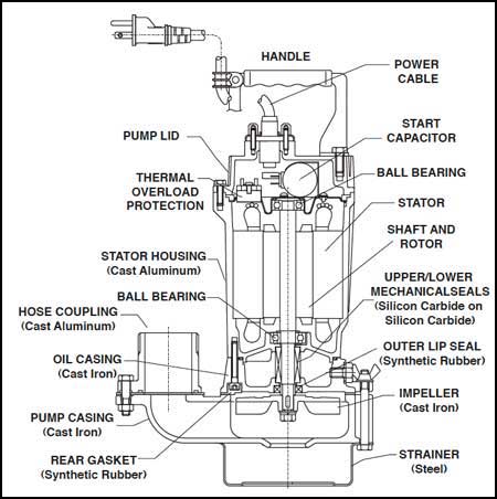 GST Sub-Prime Electric Submersible Pump